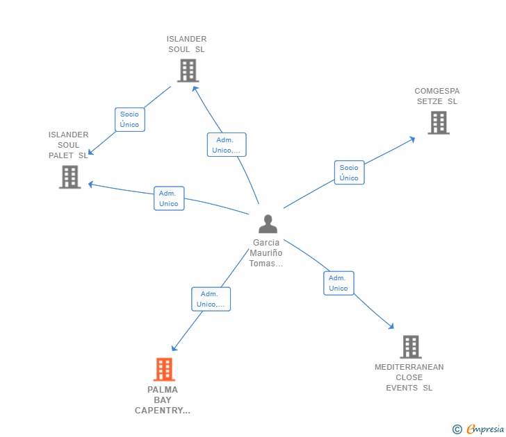 Vinculaciones societarias de PALMA BAY CAPENTRY SL