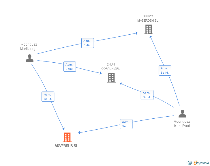 Vinculaciones societarias de ADVERSUS SL