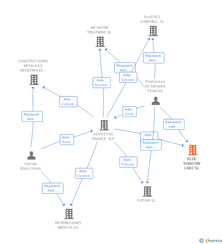 Vinculaciones societarias de BLUE SHADOW LAKE SL