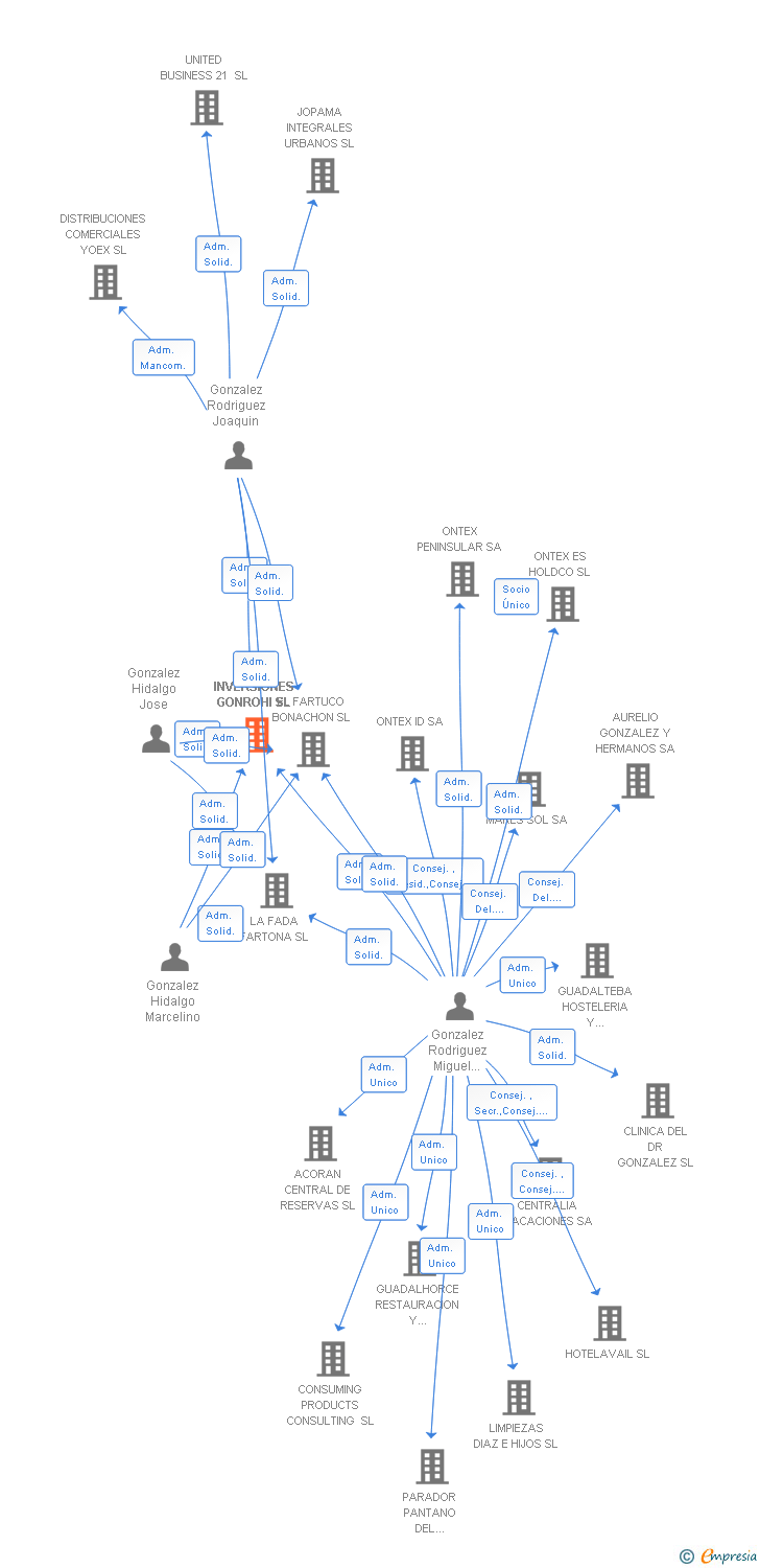 Vinculaciones societarias de INVERSIONES GONROHI SL
