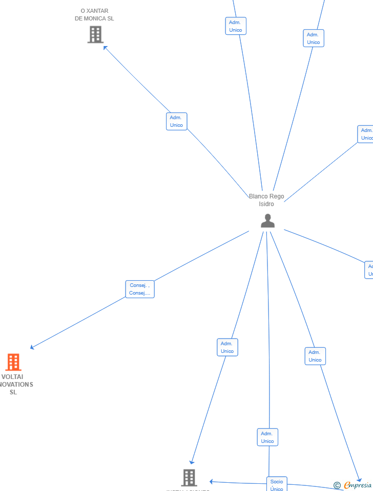 Vinculaciones societarias de VOLTAI INNOVATIONS SL