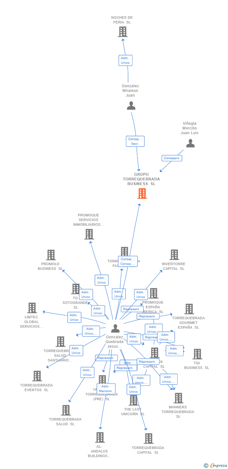 Vinculaciones societarias de GRUPO TORREQUEBRADA BUSINESS SL
