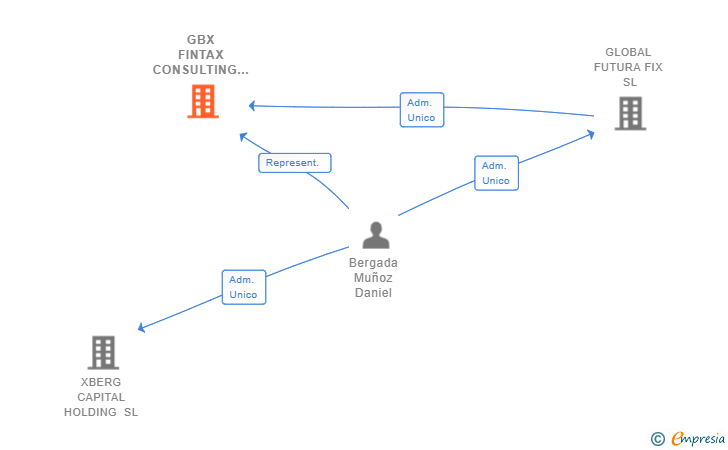 Vinculaciones societarias de GBX FINTAX CONSULTING SL