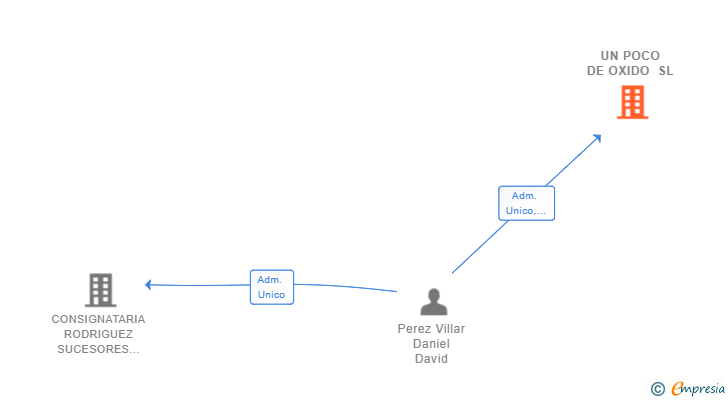Vinculaciones societarias de UN POCO DE OXIDO SL