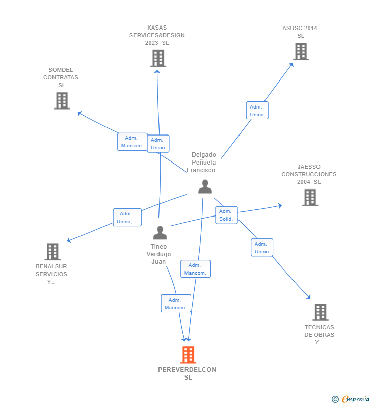 Vinculaciones societarias de PEREVERDELCON SL