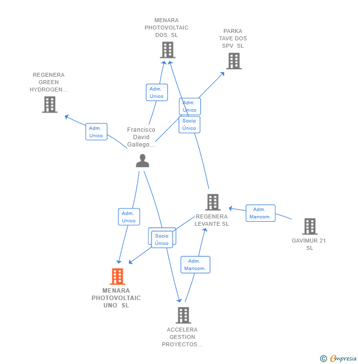 Vinculaciones societarias de REGENERA OPS SL