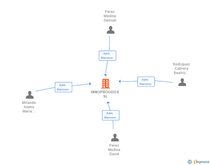 Vinculaciones societarias de INNOPROODOS SL