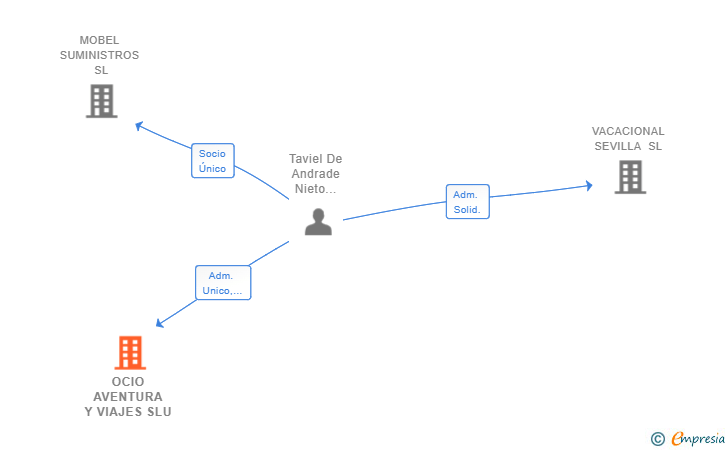 Vinculaciones societarias de OCIO AVENTURA Y VIAJES SLU