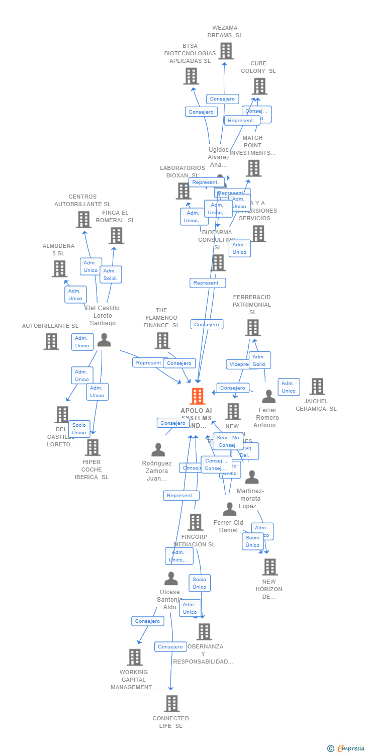Vinculaciones societarias de APOLO AI SYSTEMS AND DEVELOPMENT SL