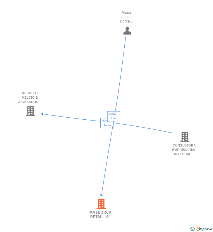 Vinculaciones societarias de MASDORCA RETAIL SL
