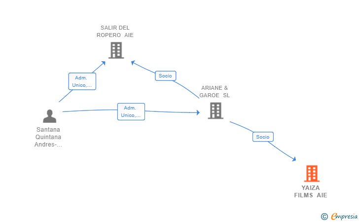 Vinculaciones societarias de YAIZA FILMS AIE