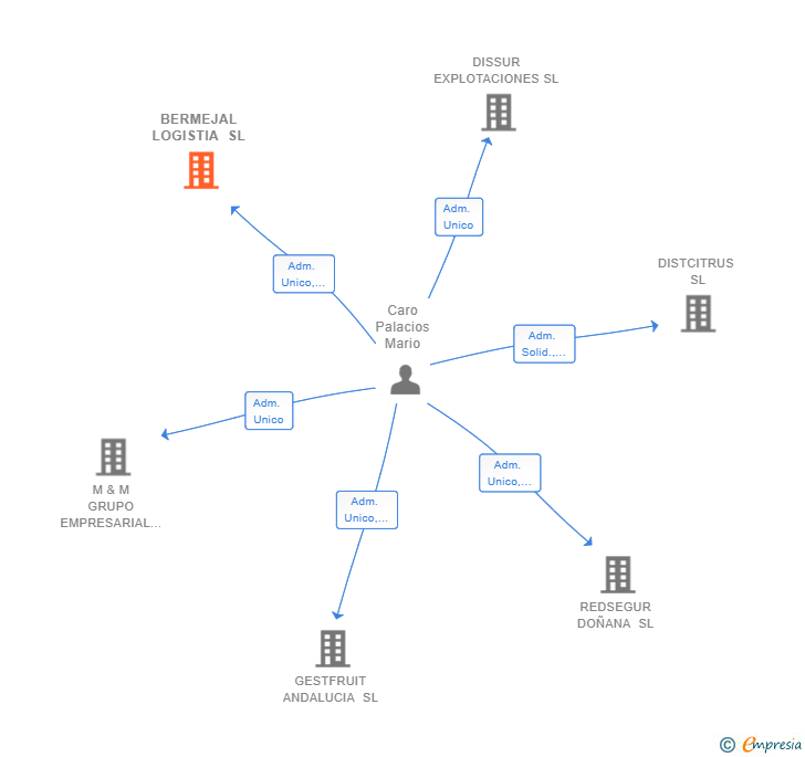 Vinculaciones societarias de BERMEJAL LOGISTIA SL