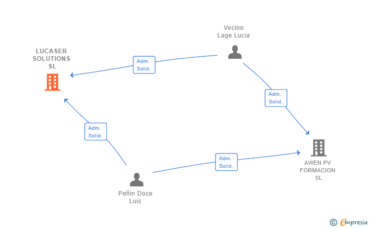 Vinculaciones societarias de LUCASER SOLUTIONS SL