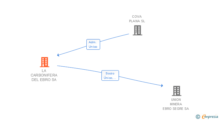 Vinculaciones societarias de LA CARBONIFERA DEL EBRO SA