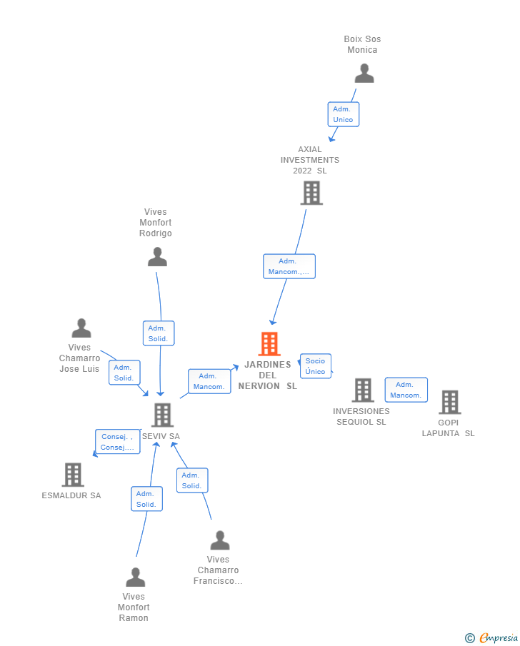 Vinculaciones societarias de JARDINES DEL NERVION SL