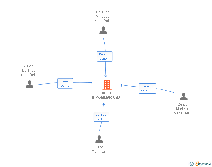 Vinculaciones societarias de M C J INMOBILIARIA SA