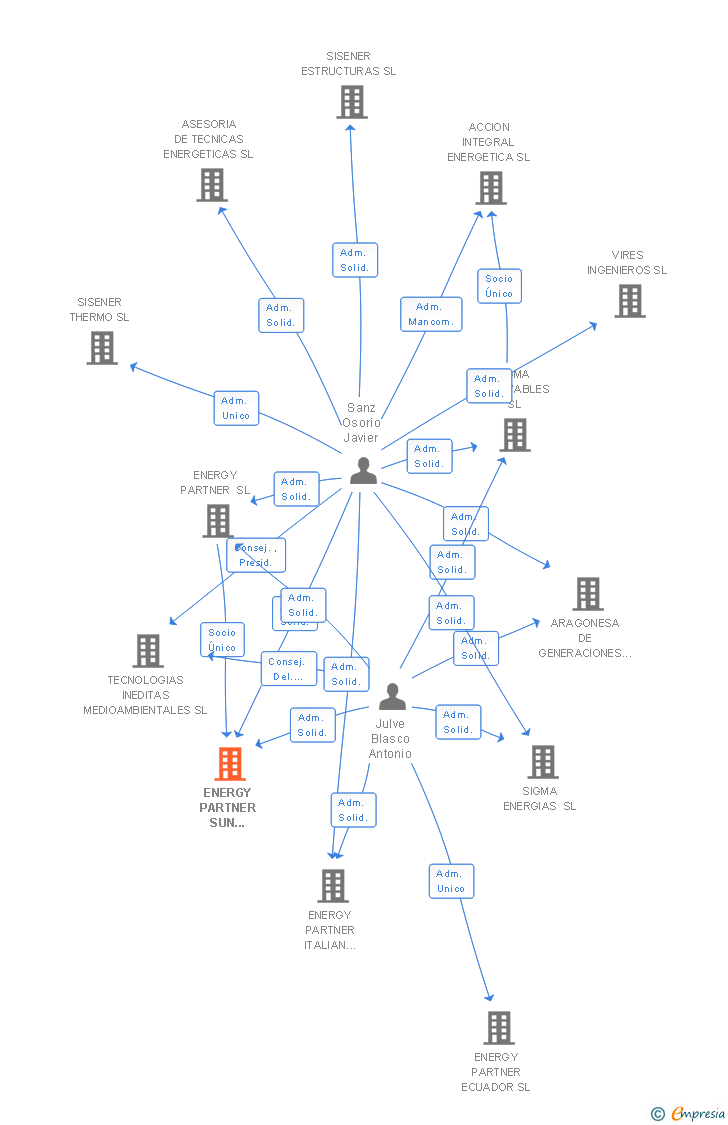 Vinculaciones societarias de ENERGY PARTNER SUN GROUP SL