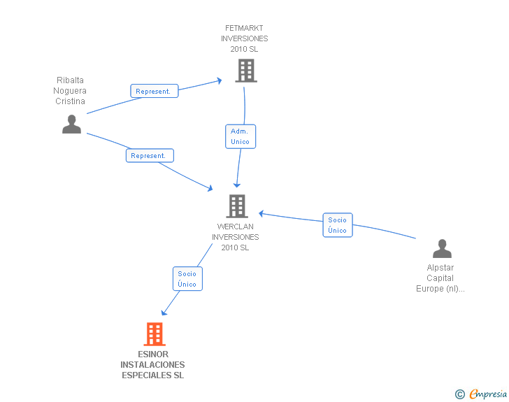 Vinculaciones societarias de ESINOR INSTALACIONES ESPECIALES SL (EXTINGUIDA)