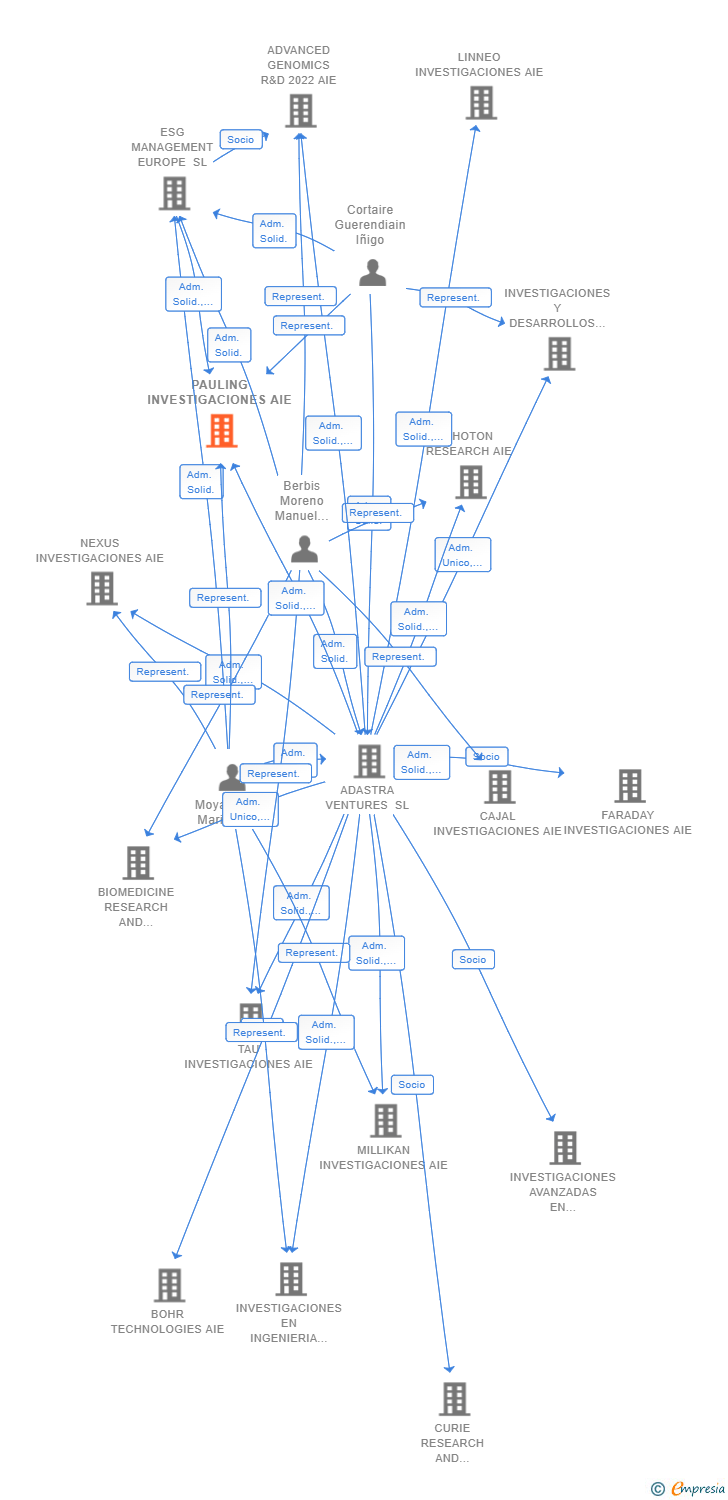 Vinculaciones societarias de PAULING INVESTIGACIONES AIE