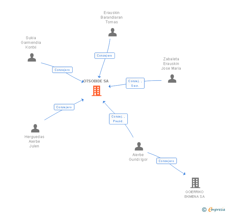 Vinculaciones societarias de OTSOBIDE SA