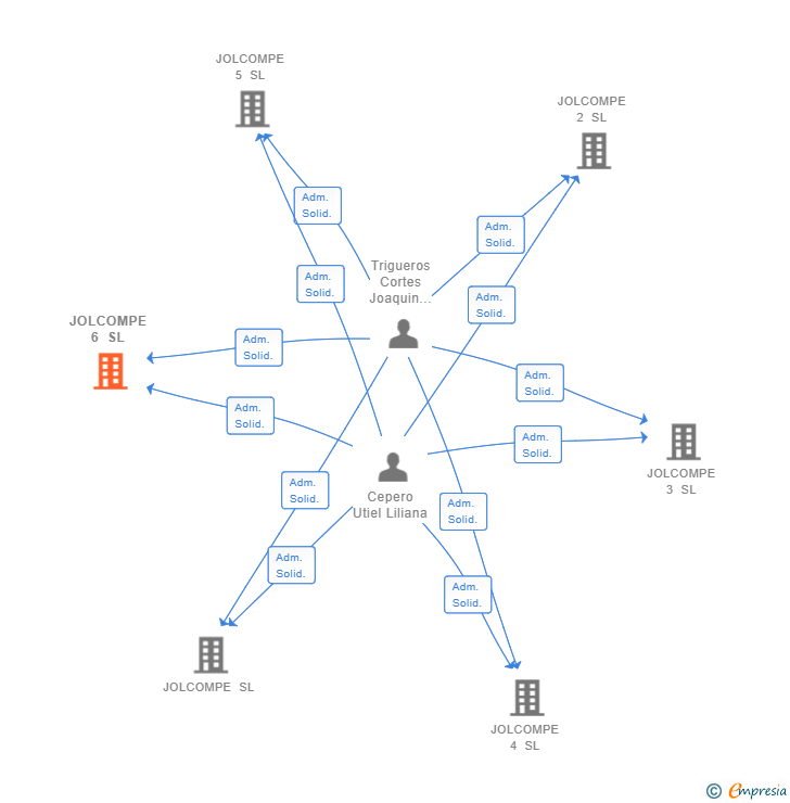 Vinculaciones societarias de JOLCOMPE 6 SL