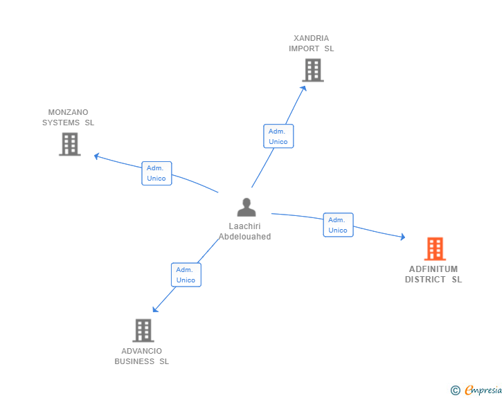 Vinculaciones societarias de ADFINITUM DISTRICT SL
