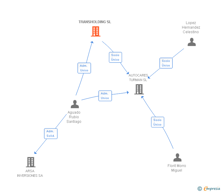 Vinculaciones societarias de TRANSHOLDING SL