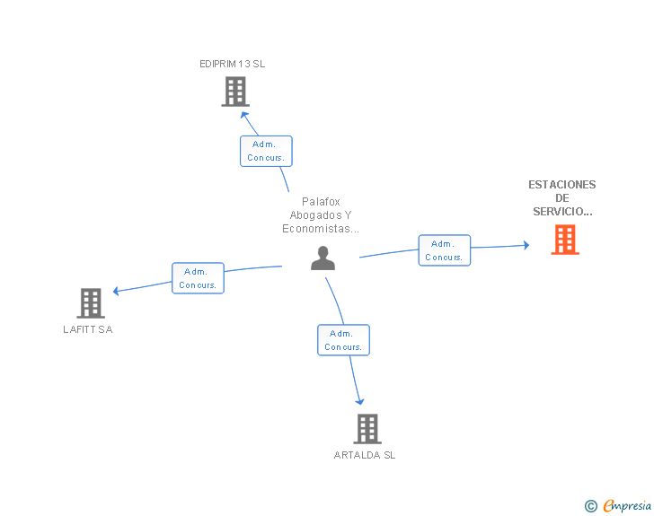 Vinculaciones societarias de ESTACIONES DE SERVICIO CAMPOL SL