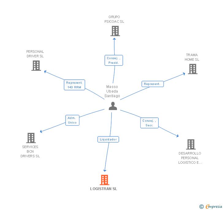 Vinculaciones societarias de LOGISTRAN SL