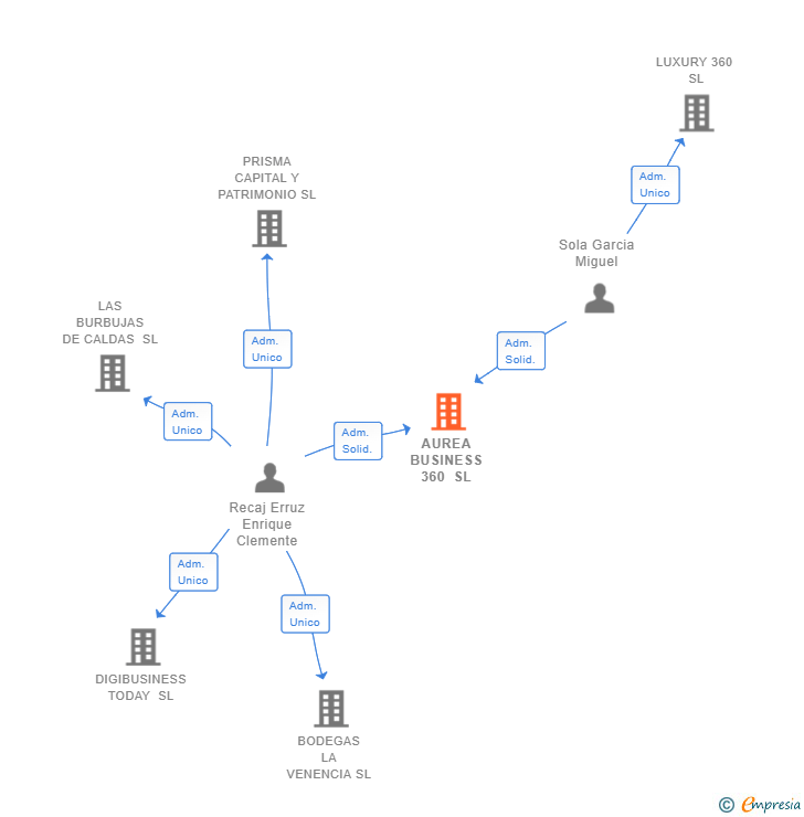 Vinculaciones societarias de AUREA BUSINESS 360 SL