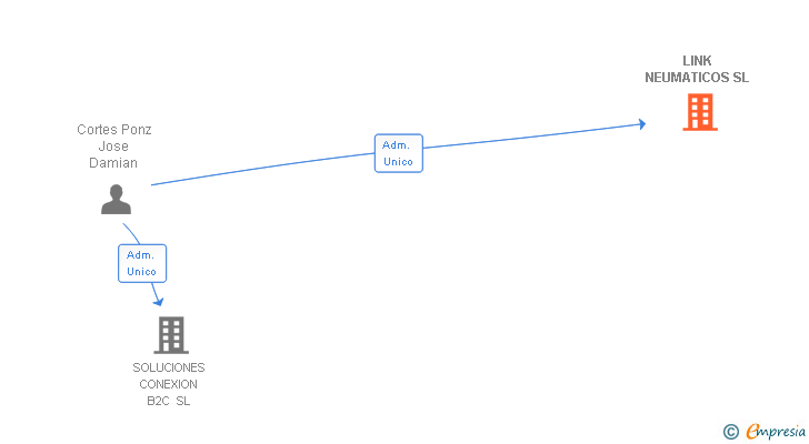 Vinculaciones societarias de LINK NEUMATICOS SL
