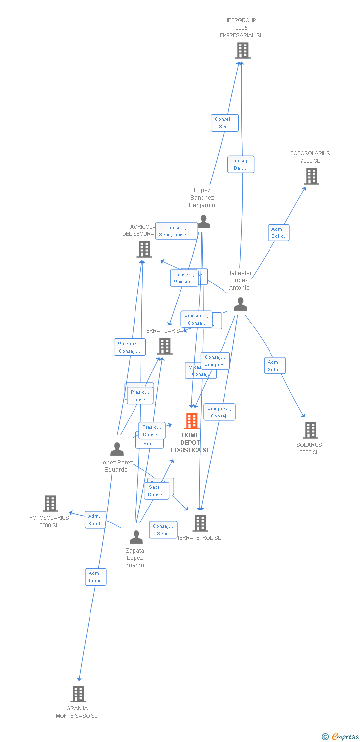 Vinculaciones societarias de HOME DEPOT LOGISTICA SL