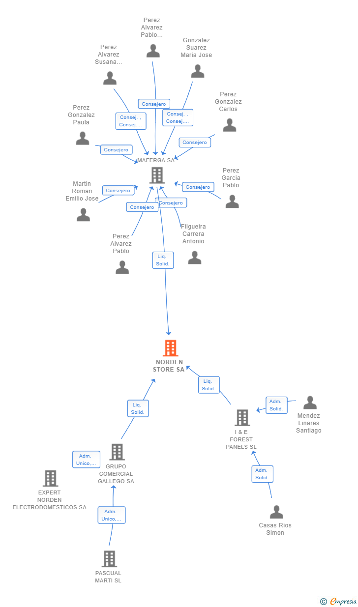 Vinculaciones societarias de NORDEN STORE SA 