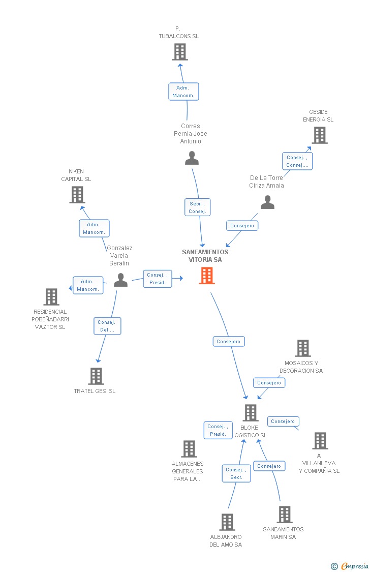 Vinculaciones societarias de SANEAMIENTOS VITORIA SA