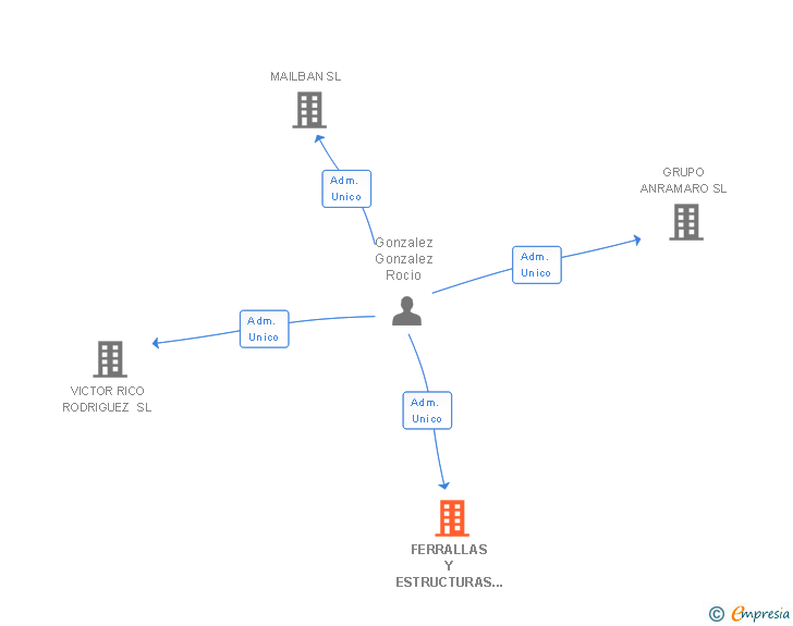 Vinculaciones societarias de FERRALLAS Y ESTRUCTURAS VICTOR RICO SL