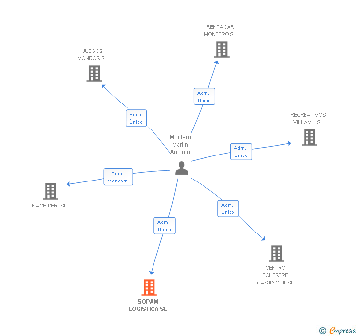 Vinculaciones societarias de SOPAM LOGISTICA SL