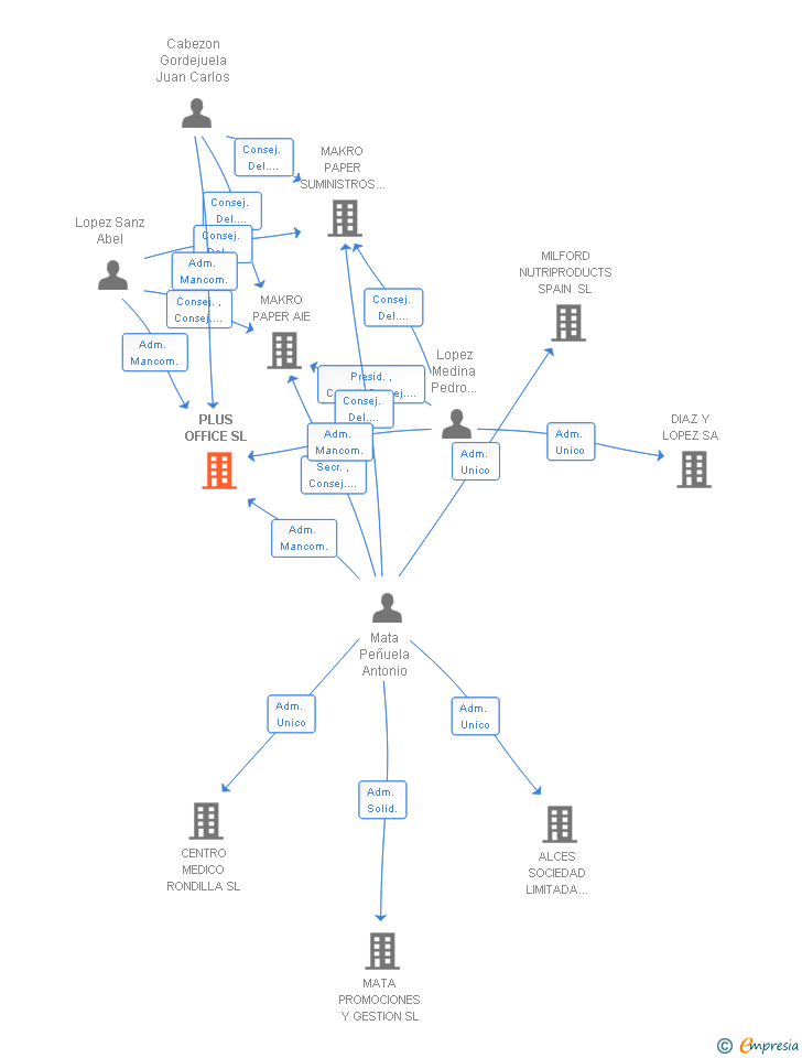 Vinculaciones societarias de PLUS OFFICE SL