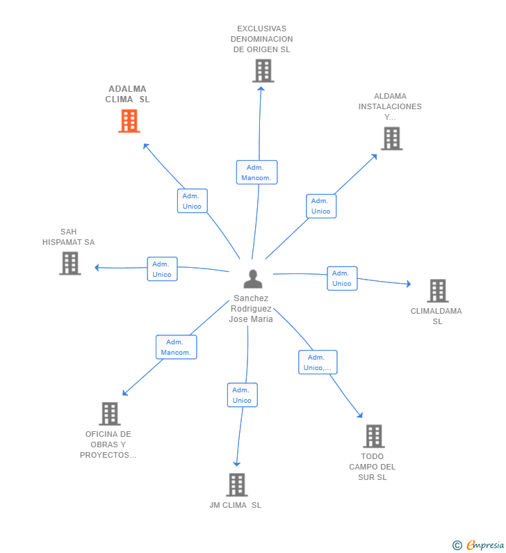 Vinculaciones societarias de ADALMA CLIMA SL