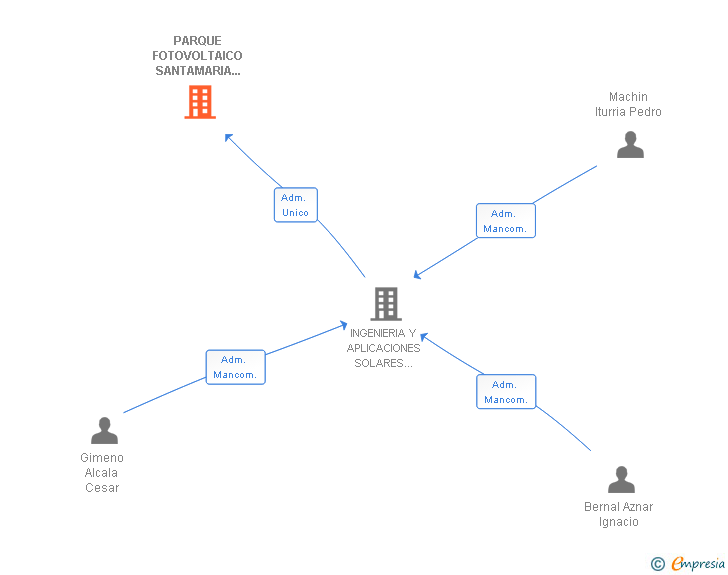 Vinculaciones societarias de PARQUE FOTOVOLTAICO SANTAMARIA 9 SL