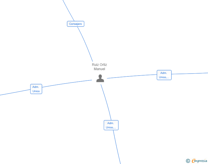 Vinculaciones societarias de PEMS INSTALLATIONS SL
