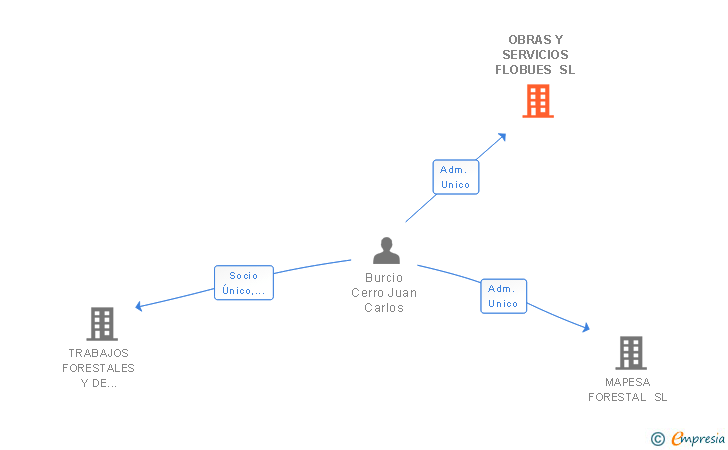 Vinculaciones societarias de OBRAS Y SERVICIOS FLOBUES SL