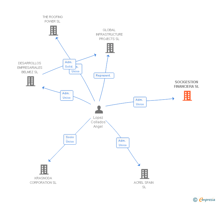 Vinculaciones societarias de SOCIGESTION FINANCIERA SL