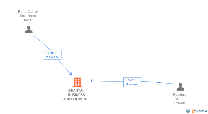 Vinculaciones societarias de BHANTAL BUSINESS DEVELOPMENT CONSULTANCY SL