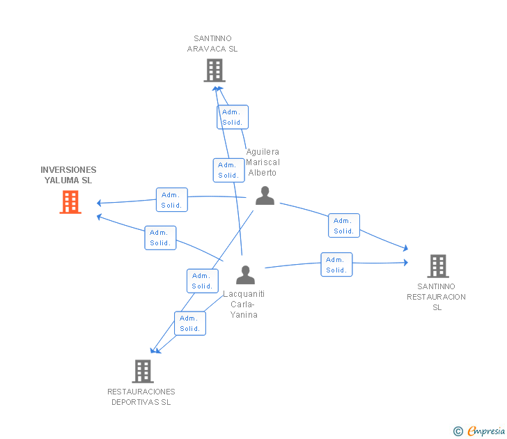 Vinculaciones societarias de INVERSIONES YALUMA SL
