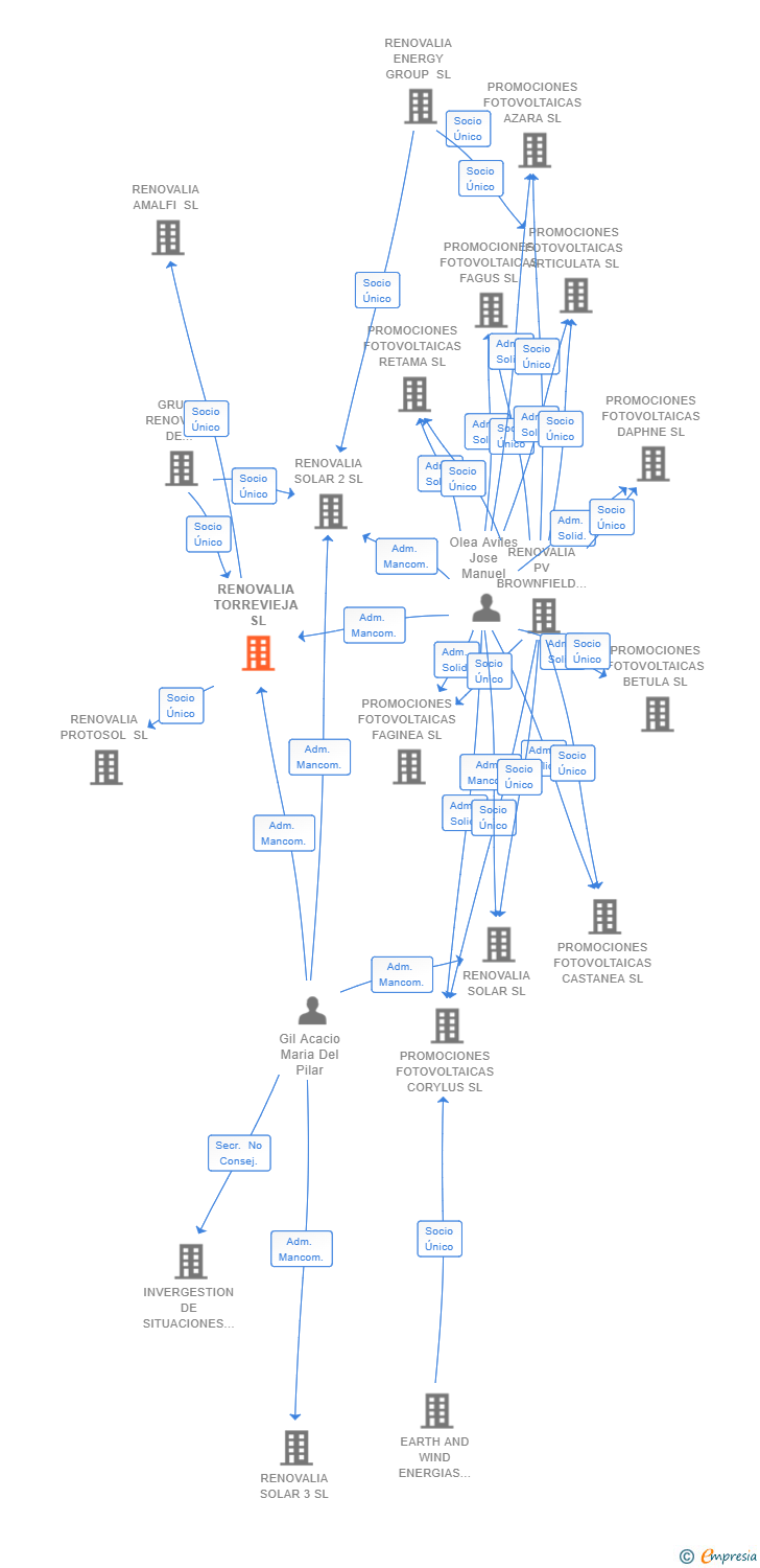 Vinculaciones societarias de RENOVALIA TORREVIEJA SL