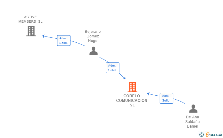Vinculaciones societarias de COBELO COMUNICACION SL
