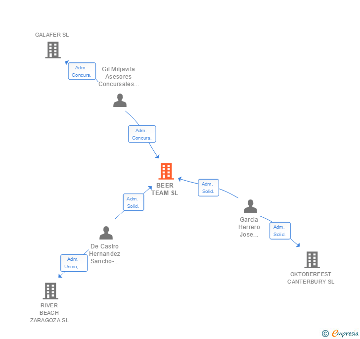 Vinculaciones societarias de BEER TEAM SL