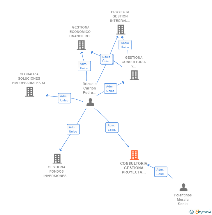 Vinculaciones societarias de CONSULTORIA GESTIONA PROYECTA LEON SL