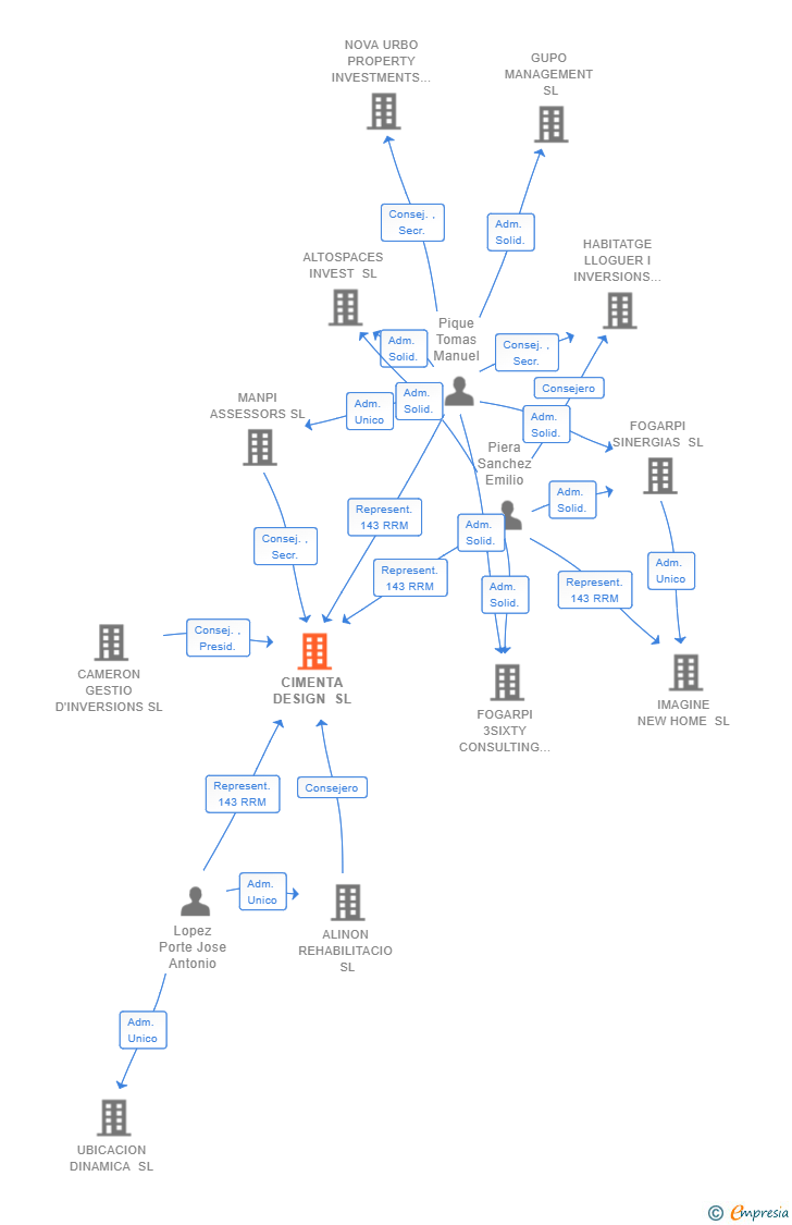 Vinculaciones societarias de CIMENTA DESIGN SL
