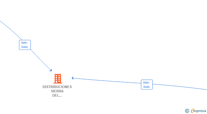 Vinculaciones societarias de DISTRIBUCIONES SIERRA DEL MADERO SL